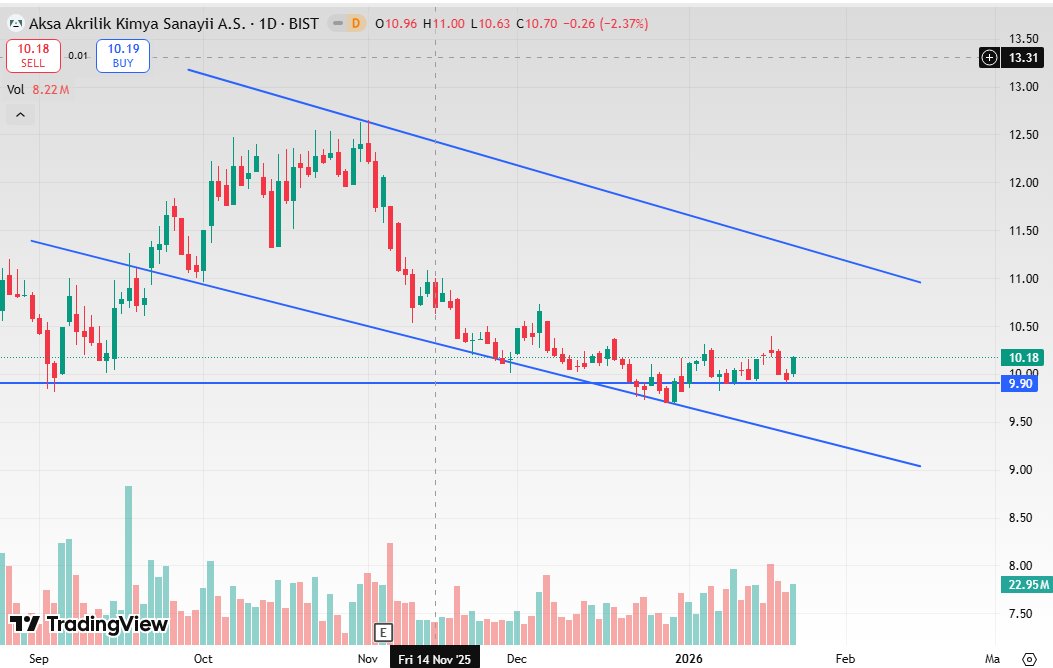 Hissem #AKSA

10TL desteklerinde yatay hareketler bitiyor.

Ciddi tepkiler gelecek.

2X beklentim var.