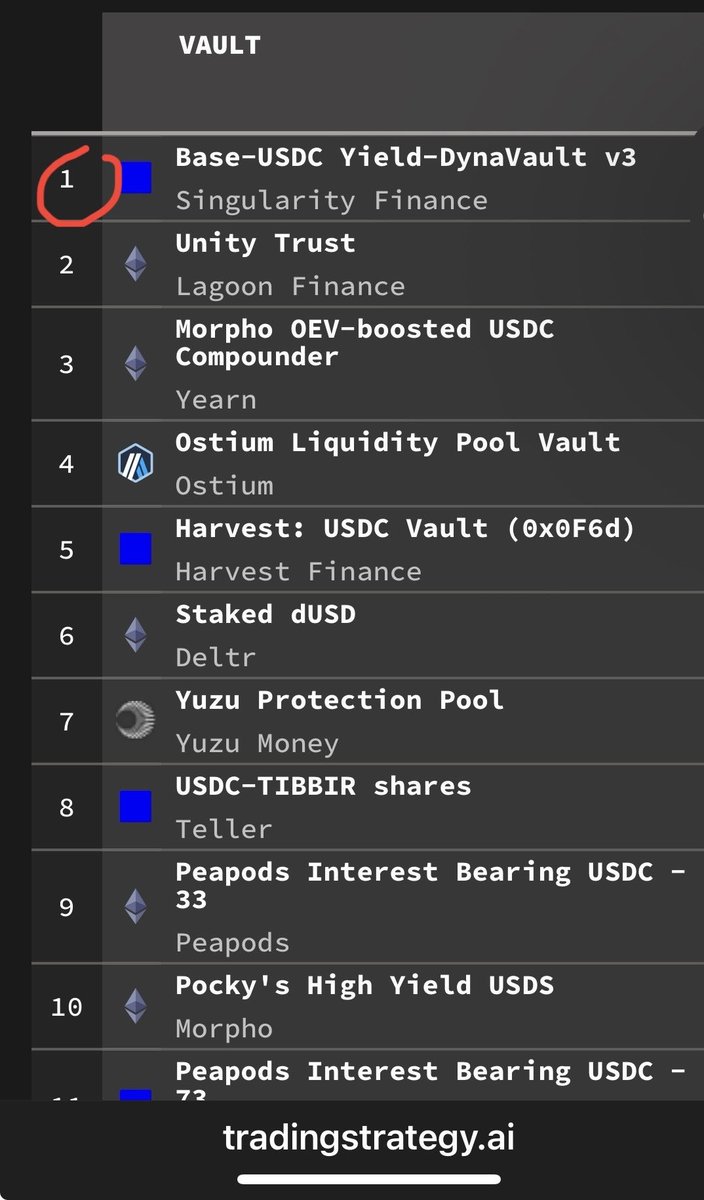 🚀 Huge win for stablecoin yields! 

According to <a href="/TradingProtocol/">Trading Strategy</a>’ Top DeFi Stablecoin Vaults (1054 vaults, $27B TVL across chains), <a href="/Singularity_Fi/">Singularity Finance</a>’s  Base-USDC Yield-DynaVault v3 (dynBaseUSDCv3) is currently the #1 best performing DeFi stablecoin vault on ALL blockchains!