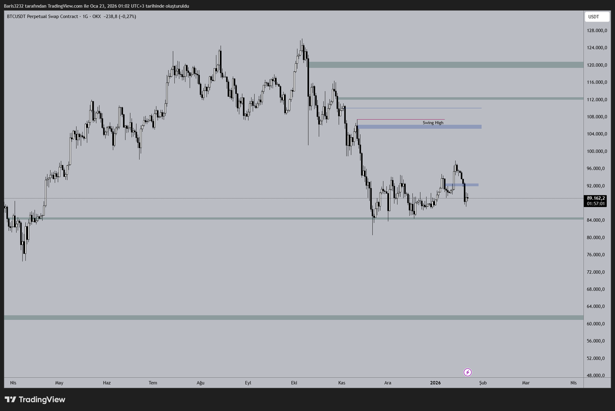 $btc mavi kutu üstüne çıkarsak fiyat rahatlayacak. ama zaten çıkamaz o yüzden yeşil kutuya düşeriz. yeşil kutu tutamazsa bence 64kya kadar çakış devam eder