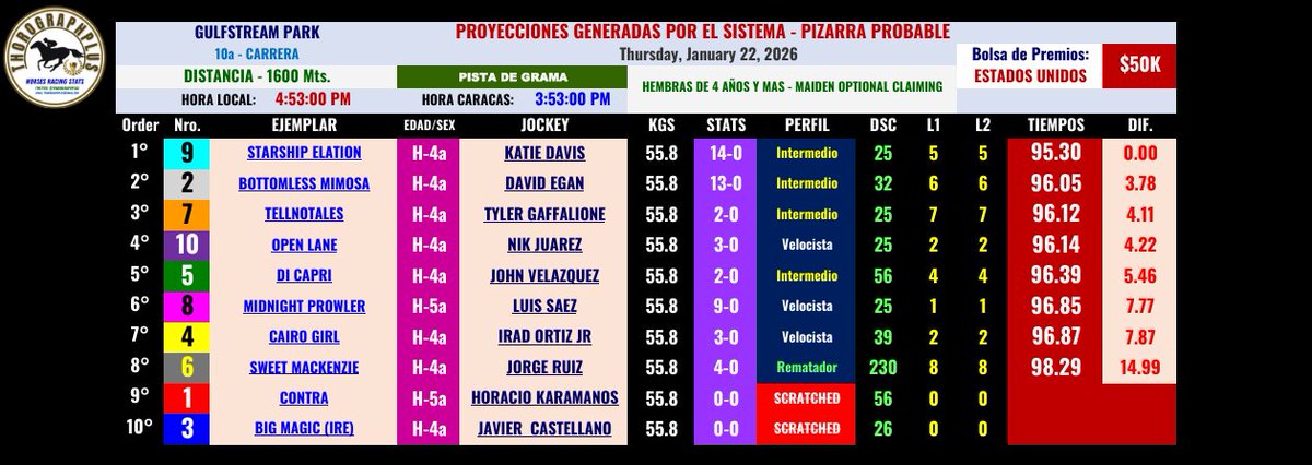 ThorographPlus's tweet image. #Hipismo 
#GulfstreamPark 
Bonito #Cierre de STARSHIP ELATION #9 con la monta de KATIE DAVIS q no se desespera nunca, mueve donde tiene q hacerlo. 
7/2 en las gabelas, esto es Oro q nos regala el @ThorographPlus en estos lotes mediocres.