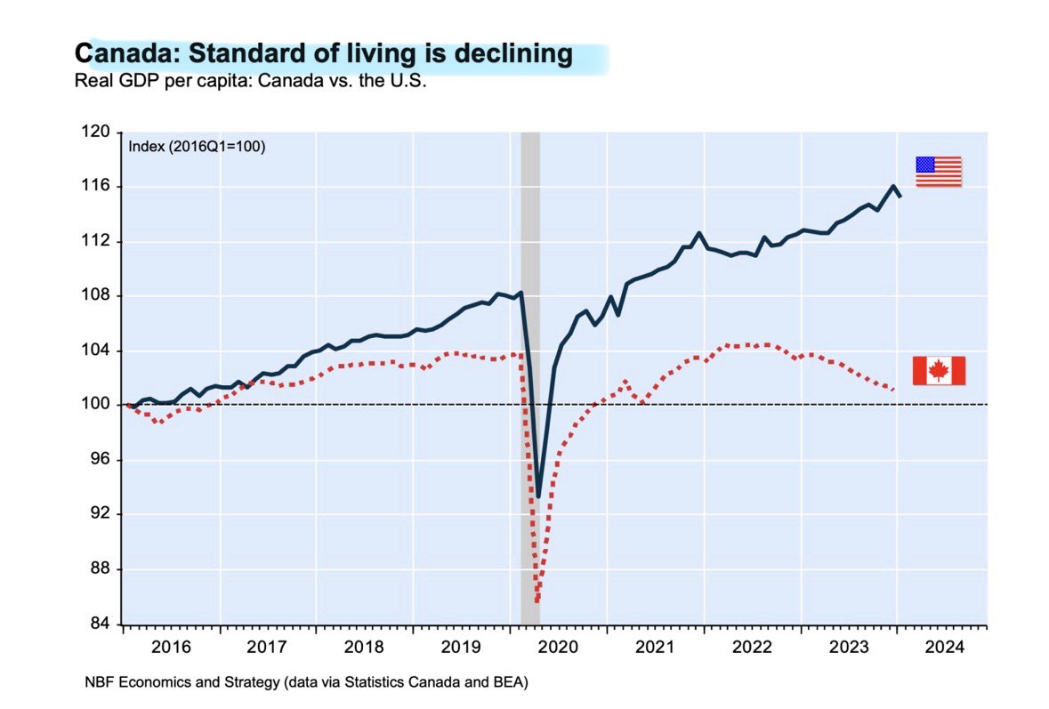Carney said Canada thrives because we are Canadian 😆 

Somebody is lying to Canadians because almost every metric shows otherwise 

BUT, propaganda surely works, for many
