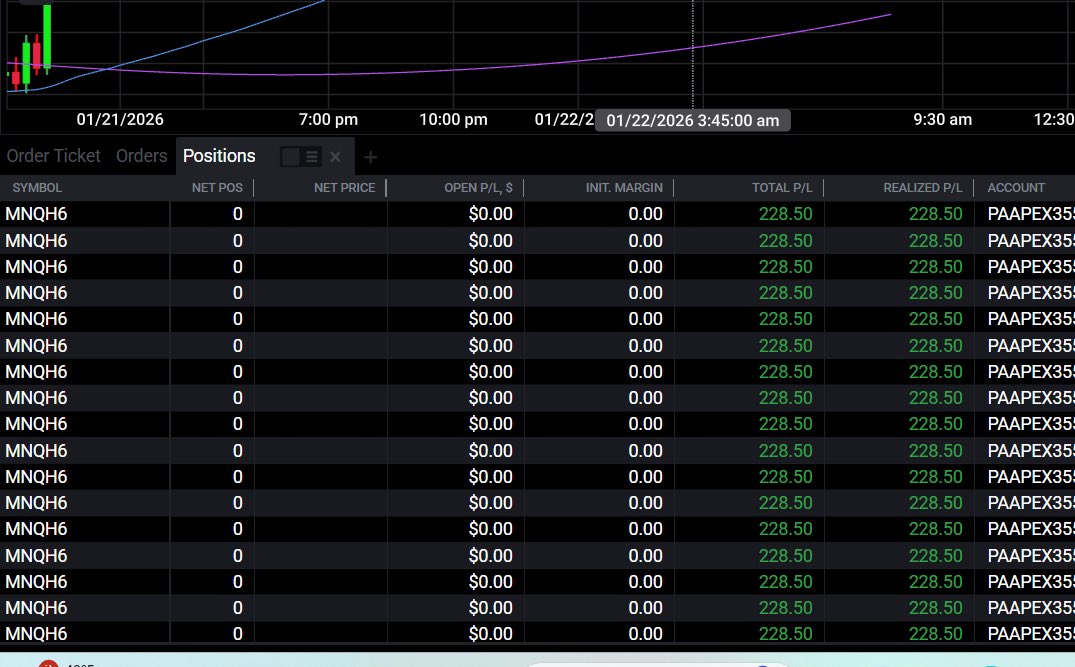 Diamondiscord's tweet photo. Made $14,013.5 across all of my accounts today:
$5,127.50 on 5 accts with @Tradeify
$3,884.50 on 17 accts with @ApexTradeFund
$3,080 with @FFNFunding
$1,170 on my LIVE acct with @Topstep
$751 with @MyFundedFutures
All LIVE on my discord!
#Futuretrader #Daytrader #MNQ https://t.co/a6IQkR86tL