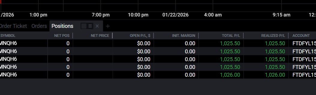 Diamondiscord's tweet photo. Made $14,013.5 across all of my accounts today:
$5,127.50 on 5 accts with @Tradeify
$3,884.50 on 17 accts with @ApexTradeFund
$3,080 with @FFNFunding
$1,170 on my LIVE acct with @Topstep
$751 with @MyFundedFutures
All LIVE on my discord!
#Futuretrader #Daytrader #MNQ https://t.co/a6IQkR86tL