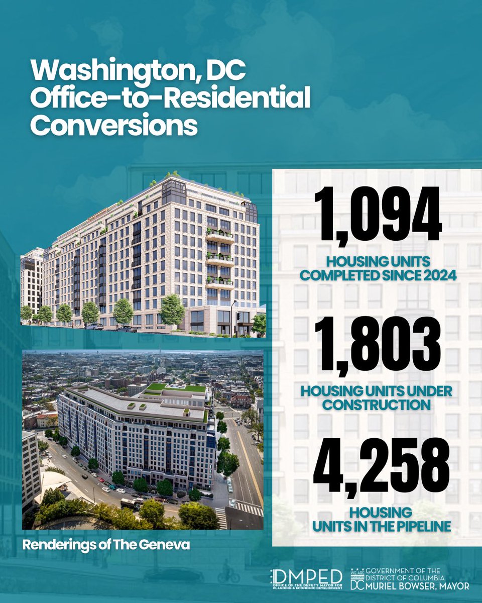 DMPEDDC's tweet photo. Today, Mayor Bowser broke ground on The Geneva, the largest office-to-residential conversion in the District's history.

This single project will bring 532 new homes, including 60 affordable, and pushes DC even closer to welcoming 15,000 new residents Downtown. https://t.co/H73fmfHXp4