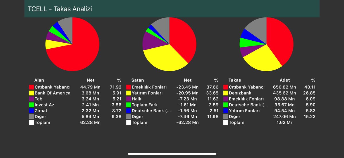Hocam 3 aylık takas iyi grafik ne diyor :)