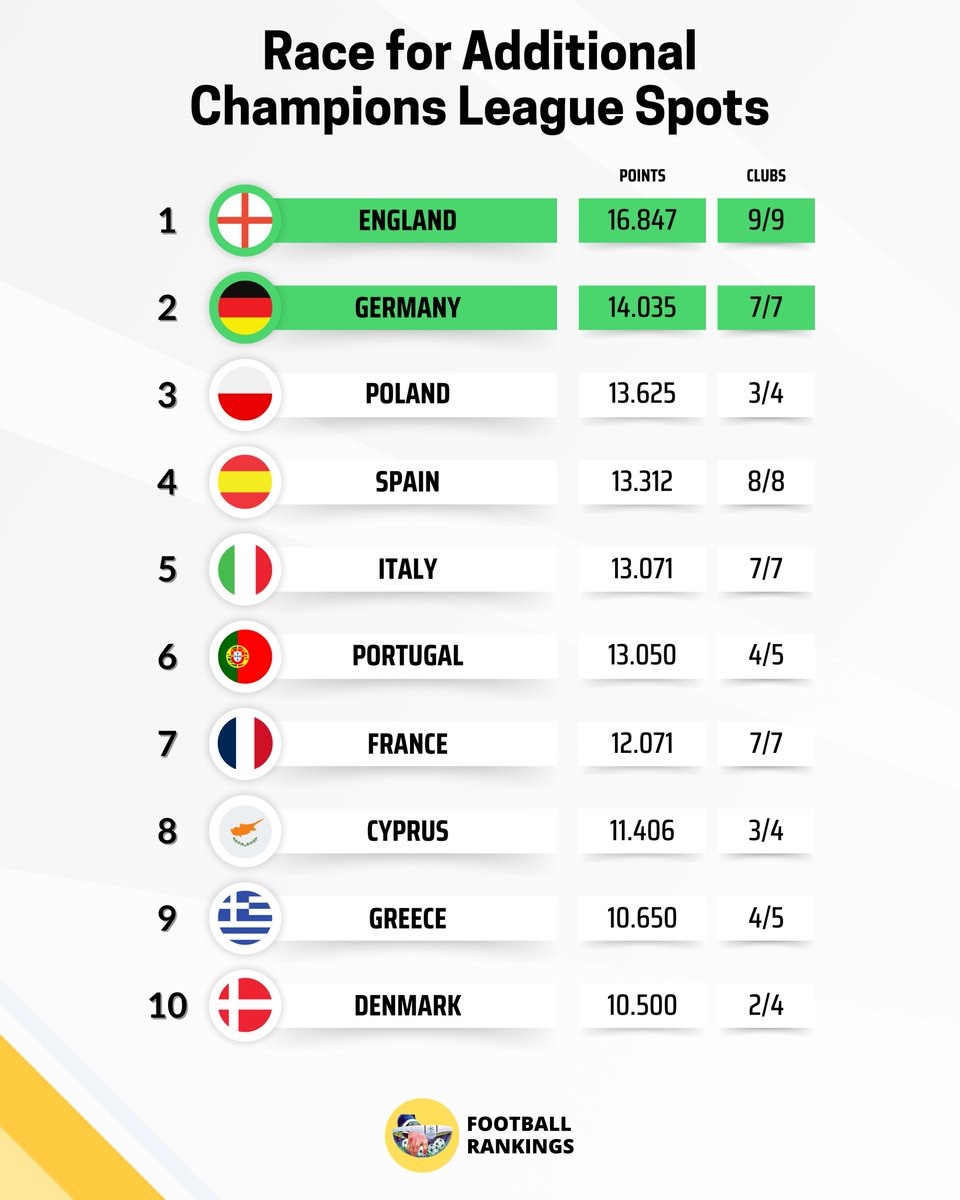🚨 Race for an extra Champions League spot.

💥 🏴󠁧󠁢󠁥󠁮󠁧󠁿 England are just superb!
🔝 🇩🇪 Germany back into Top 2!

📉 🇵🇱 Poland down to 3rd place!
📈 Spain and 🇮🇹 Italy close behind!

⬆️ 🇵🇹 Portugal overtook 🇨🇾 Cyprus!
⬆️ 🇫🇷 France overtook 🇨🇾 Cyprus!