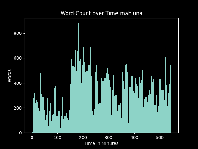 gerstreamstats's tweet image. chart of word count over stream from: mahluna