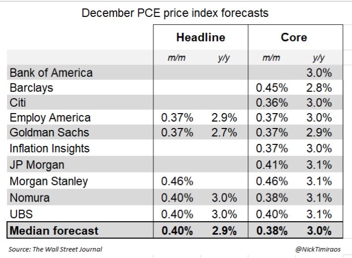 tomoyaasakura's tweet image. 米国の12月のCPI・PPIを踏まえると、コアPCEは前月比で約0.38％上昇し、前年比は2.8％から3.0％へ加速する見通しだ。インフレは高止まりにとどまらず、再燃の兆しも否定できない。少なくとも現段階では、市場が織り込む利下げ期待はなお現実味に乏しい。