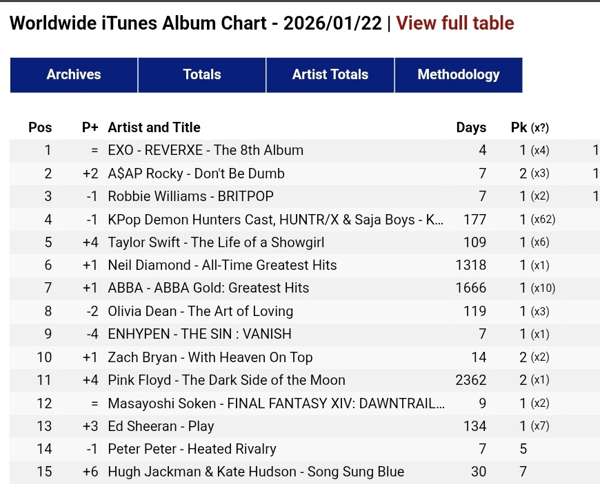 exochartstats's tweet photo. 'REVERXE' by EXO spends a fourth day at #1 on the Worldwide iTunes Album Chart on January 22!

#EXO #EXO_REVERXE @weareoneEXO https://t.co/7C7oNGHfNF