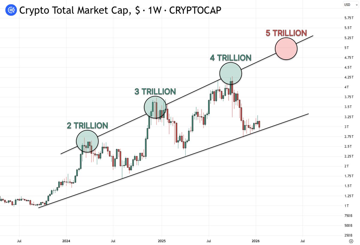 Total crypto market cap is holding its rising channel Each pullback has  been a higher low Move toward $5T in 2026 fits this structure Biggest rally  is coming