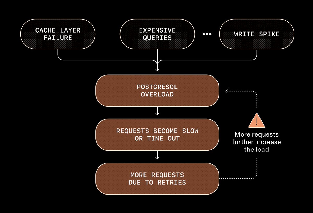 AI uses SQL, not blockchain technology. Bitcoin is a unique use-case,  