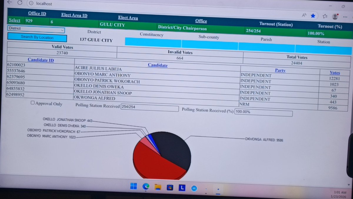 tonnyojok56's tweet photo. From the final tally of election results from 254 polling stations in Gulu City, all smile Acire Julius Labeja, emerged as a newly directly elected mayor Gulu city and beating the former mayor Okwonga Alfred by a vote difference of over 1000 votes. https://t.co/UqHt7c484z