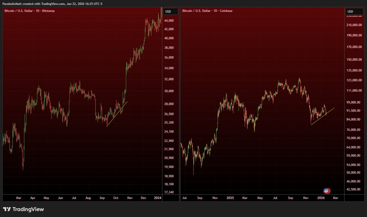 Yep everyone is focused on the 2022 #BTC fractal while the 2023 fractal is just as valid from a structure standpoint