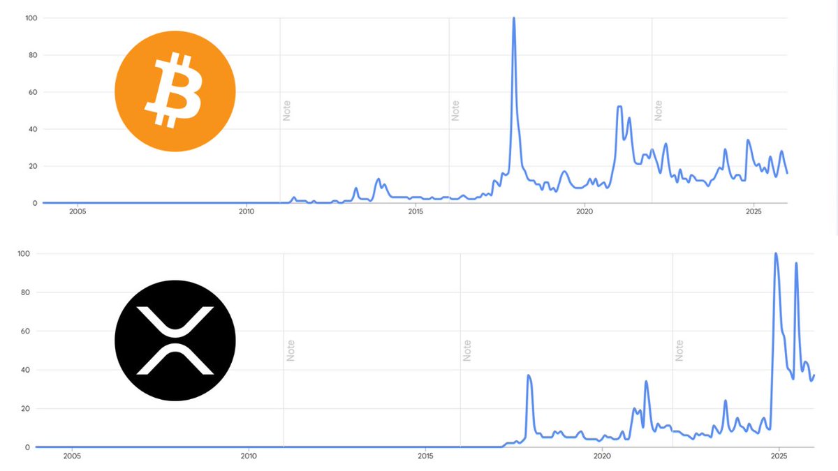 XRP is out-trending Bitcoin on global google searches