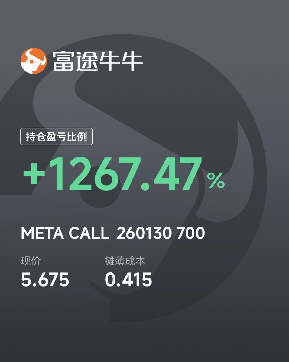 Meta大涨5.66%，预期月底财报暴涨10%➕，正股拿了几个月了。