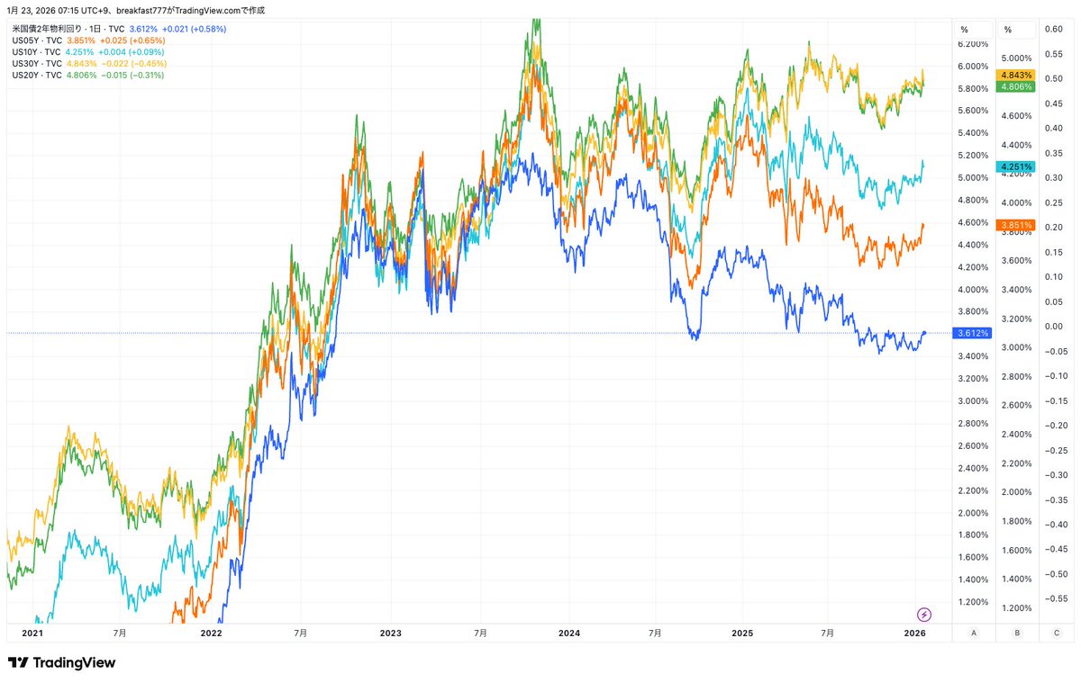米国債金利を見ると20年と30年だけ金利差がほぼなくなっています。  短期ゾーンは利下げ織り込みが昨年から高まり低下していますが、足元は低下幅も限定的になってきており、一旦金利低下は一服という動きになりそうです。