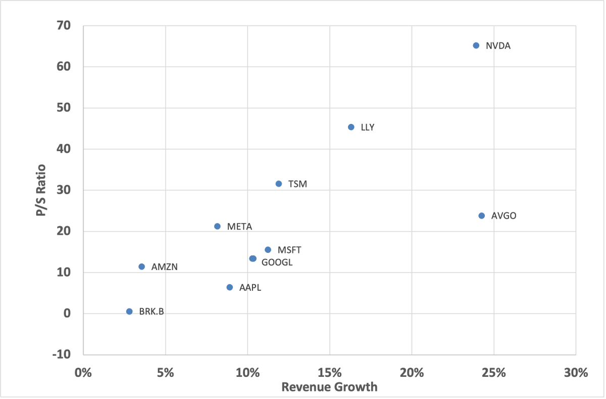 Decoded_Market's tweet image. Mega-caps mapped by revenue growth vs P/S ratio. Which one are you buying now?