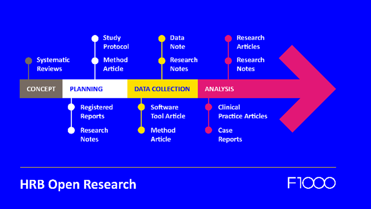 HRBOpenRes's tweet photo. HRB Open Research supports a range of different article types that allow researchers to publish at each stage of the research journey.

But what exactly does this mean, and what are the benefits for researchers?

We explore this in our blog: https://t.co/XeOMKSk0bV https://t.co/au75htQ6wz