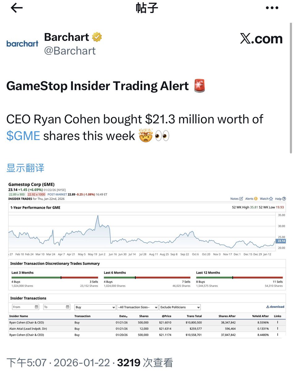 GME CEO 这周竟然还在继续购买自家股票！已达2100万美元啦！