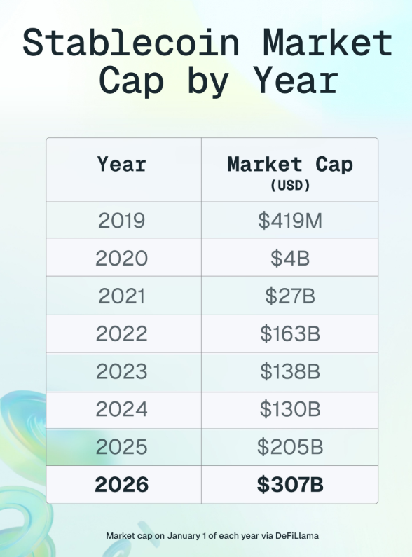 DanielFarra3's tweet photo. Institutions are lining up to adopt Stablecoins and take advantage of their yield and speed.  If you represent a financial institution, do you have a plan yet? https://t.co/FdZEh95c7j
