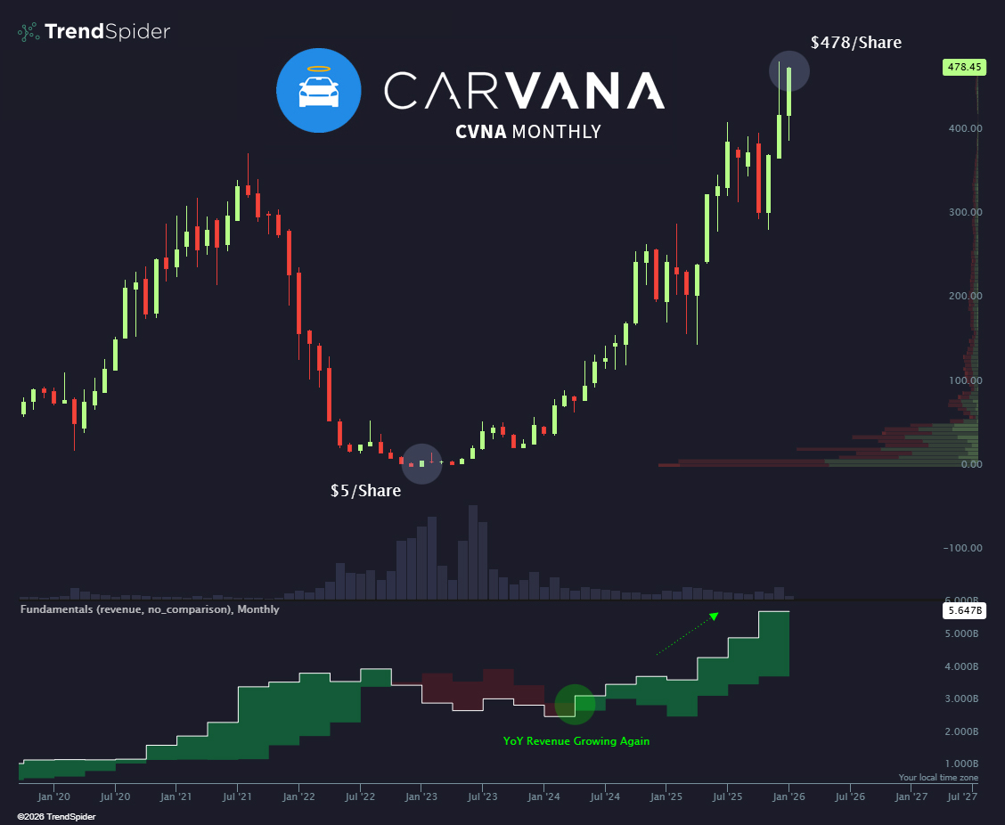 TrendSpider's tweet photo. If you put $10,000 into $CVNA three years ago today…

You’d be sitting just shy of $1 million right now. https://t.co/BNdslHKEMe