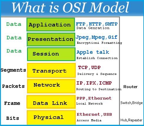 ip_cisco's tweet photo. What Is OSI? | IPCisco
.
OSI Referance Model is the standard model of how devices communicate each other over a network.
.
Please Like &amp; Retweet..:)
.
#ccna #cisco #network #networking https://t.co/ZyqpgMCvKq