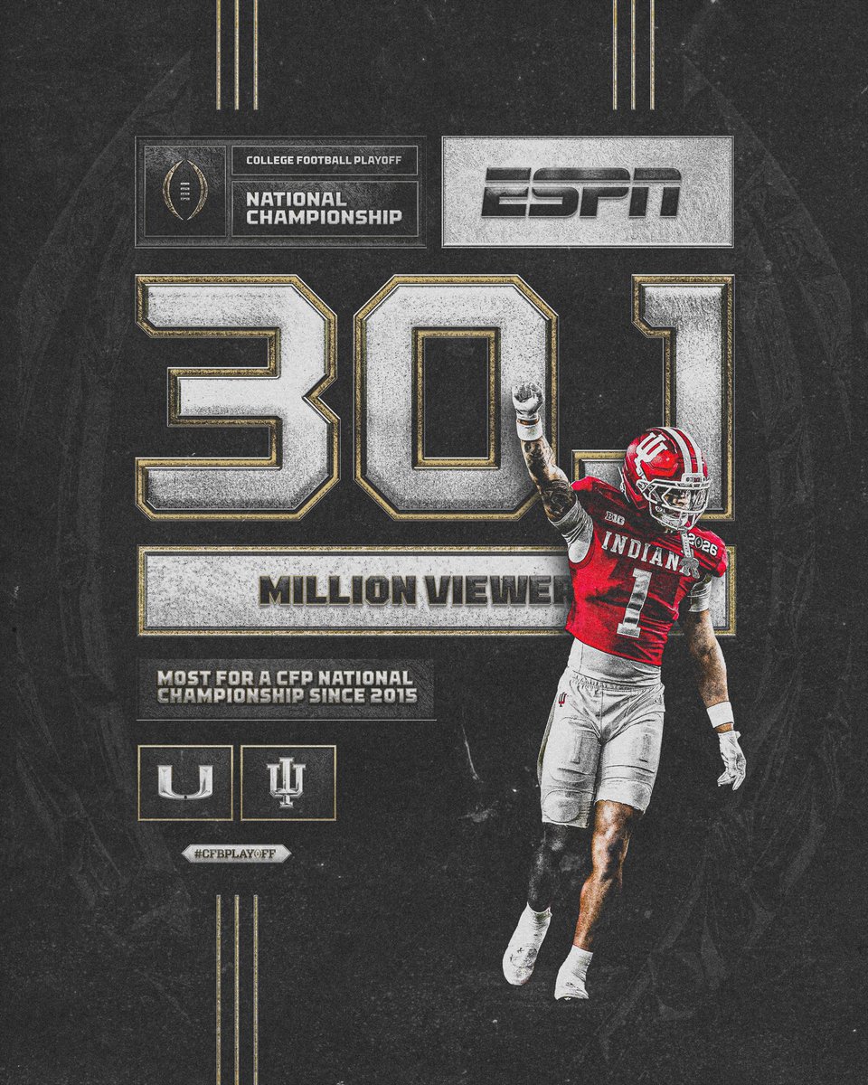 All eyes were on the ultimate prize.

ESPN’s Megacast of the national championship game drew:

• 30.1M viewers, 33.2M peak
• Second most-watched CFP title game
• Second-best cable telecast ever
• Most-viewed non‑NFL sporting event since 2016 World Series Game 7
 
#CFBPlayoff