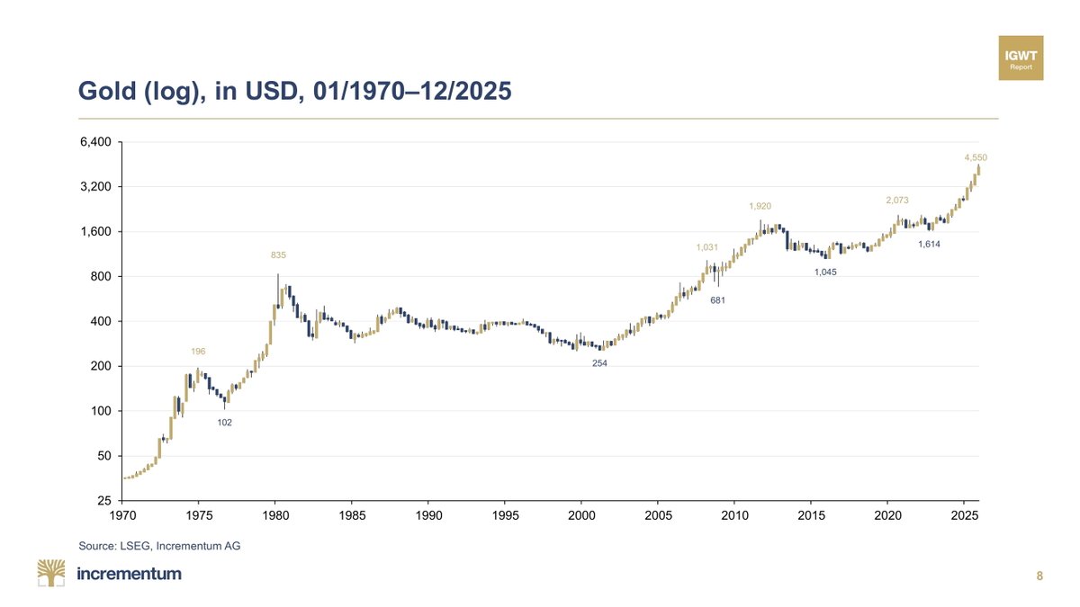 🔝 After a healthy pause, gold resumed its ascent, closing 2025 at a  fitting USD 4,550. The rally pushed straight into 2026, hitting USD 4,880  on Jan 21. 🔥 🃏 The catalyst?