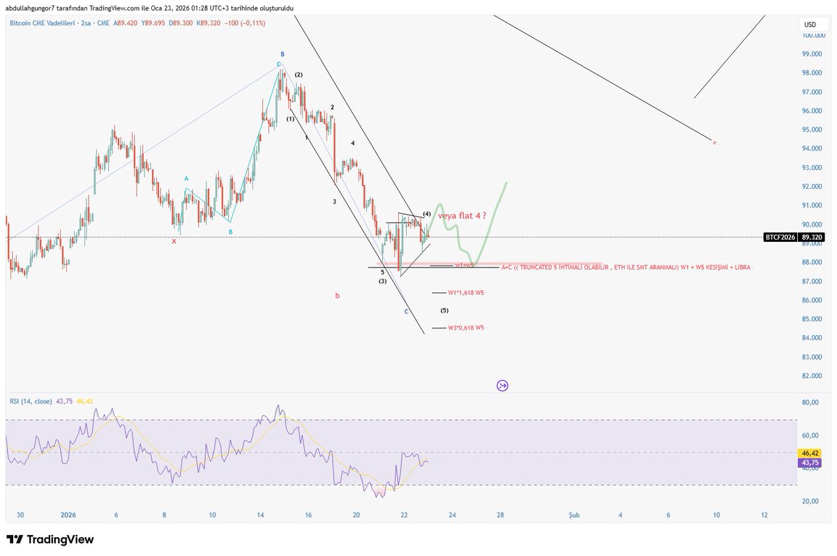 $btccme  beklentimi bu şekilde değiştirdim ltfde yukarı yönlü 1,2 etiket koydurması gerekiyordu artık bence (kendi fikrim)