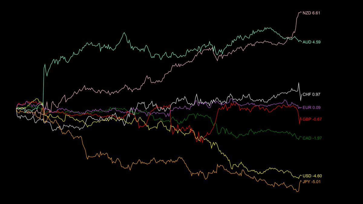🕖【毎朝】NY為替1分まとめ きのうのNY市場はドル安でドル円はじり安。日銀会合を前に158円台前半でした。 《通貨強弱 直近24h》 ・NZD  +6.61 ・AUD +4.59 ・CHF +0.97 ・EUR +0.09 ・GBP +0.67 ・CAD -1.97 ・USD -4.60 ・JPY  -5.01