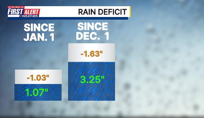 MikeFirstAlert's tweet image. #firstalertwx drought conditions continue to worsen across NE Florida &amp;amp; SE Georgia (recall zero rainfall for Jacksonville in Nov.) @ActionNewsJax @WOKVNews