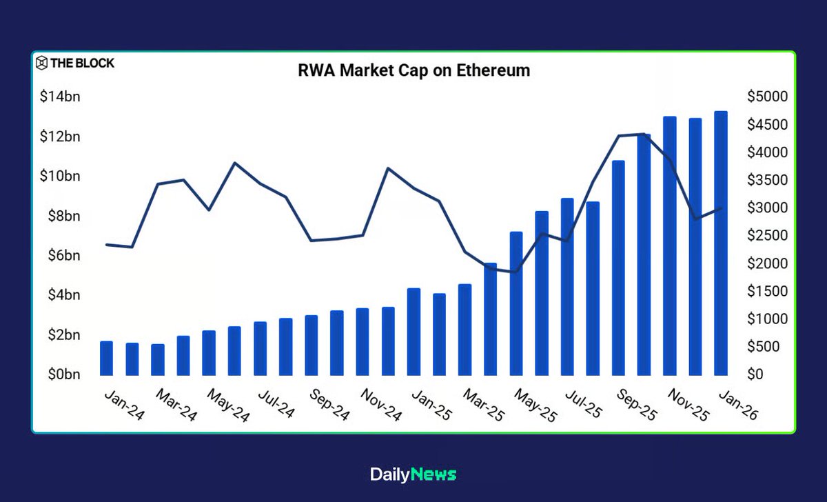 RWA na @ethereum: +700%. Preço do ETH: +28%. Isso faz sentido pra você?  Desde jan/2024, instituições colocaram 7x mais capital em RWA tokenizados  na @ethereum (crédito, imóveis, bonds). O preço do ETH
