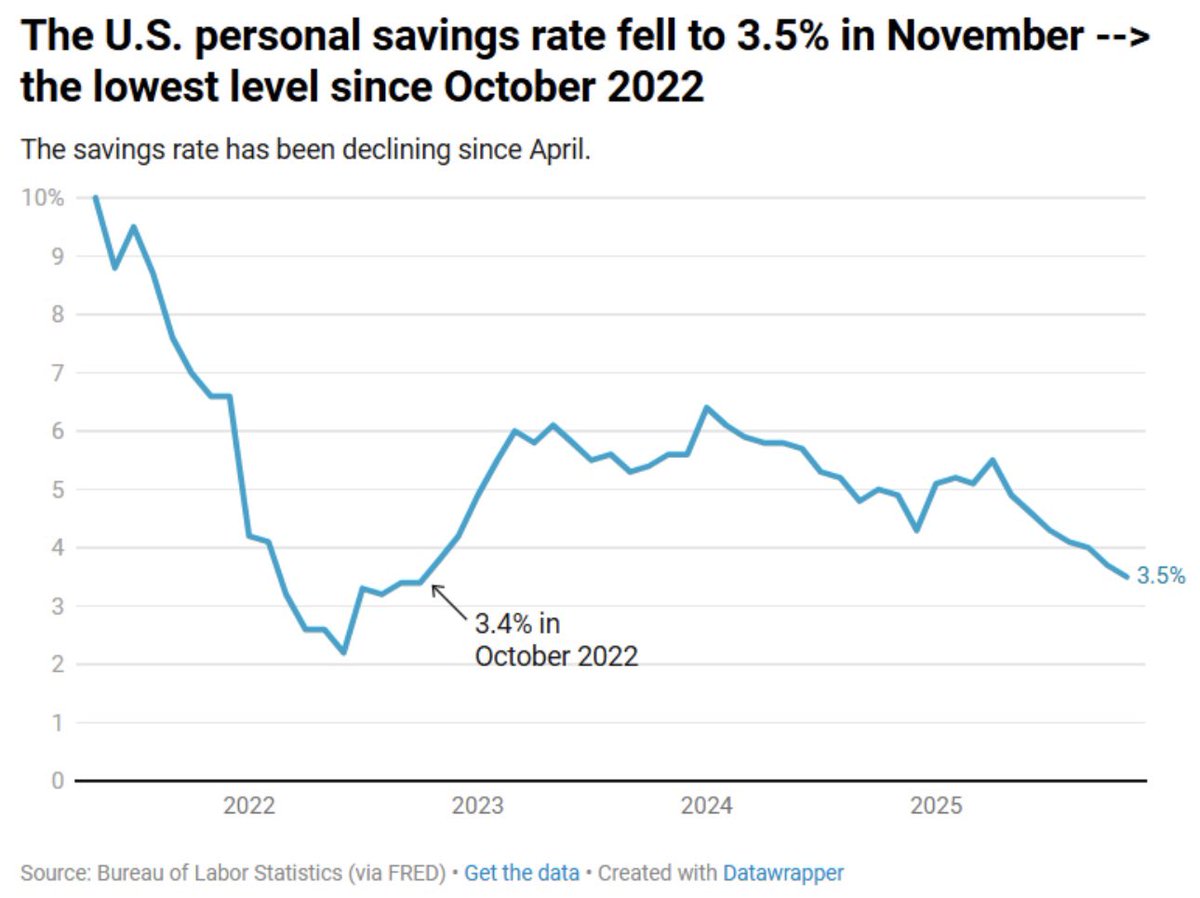 Hearher Long 希瑟·朗Chief economist @NavyFederal 一个重要信息：11 月份个人储蓄率降至3.5% ➡️  这是自2022 年10 月以来的最低水平。 请密切关注这一数据。 政府停摆可能会对数据造成偏差。 但自4月份以来，储蓄率一直在下降。 美国人仍在消费，但这表明一些人正在为  ...