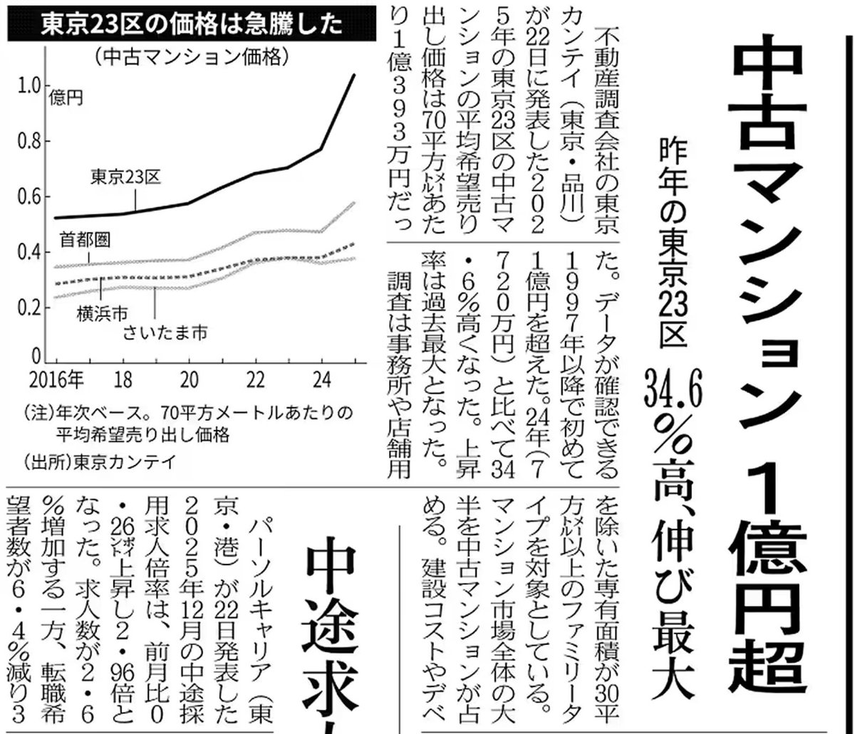 東京の新築マンション平均は1億5000万。 中古㍇も遂に1億円突破❗️ （70平米あたり）  インフレ・円安進行でこの流れは必然。この先、まだまだ不動産価格は上がる 買うか借りるか、都心か郊外か。新築か中古かー  庶民にとって、NISAで何買うかより遥かに大きな資産形成上 ...