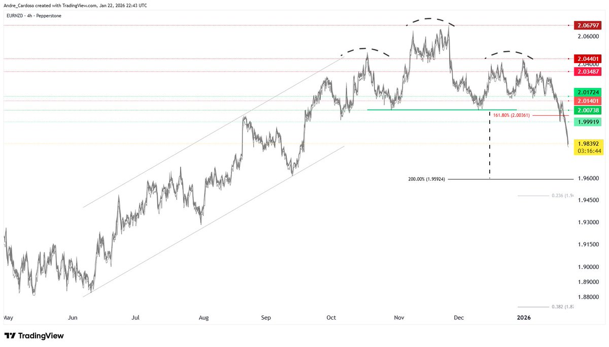 EURNZD broken neckline/support #forex #eurnzd