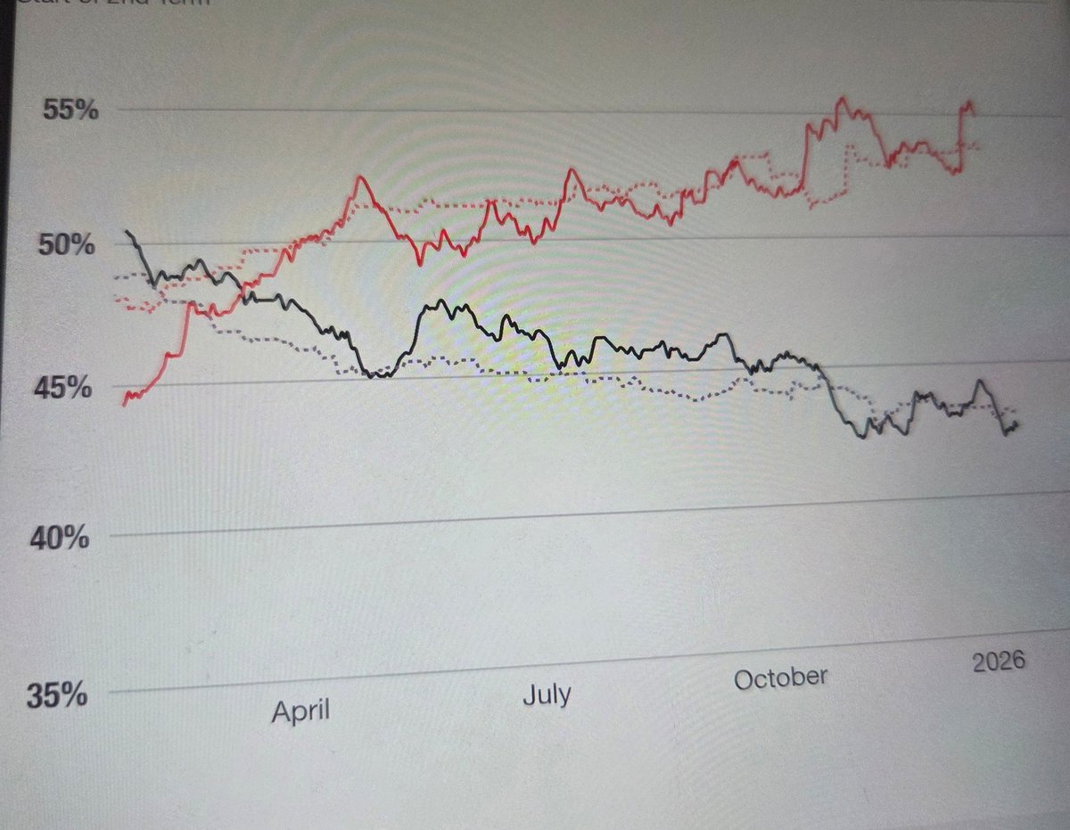 いよいよ金5000銀100にNY市場レーダー照射。このグラフ赤線はトランプ不支持率。黒線は支持率。不支持54%支持42%.トランプが焦るとTACO増え、金銀は上昇反落再上昇を繰り返し、結局レンジの水準切り上がる展開に。下がると反騰の助走距離長くなり、より高いバーも飛べる  ...