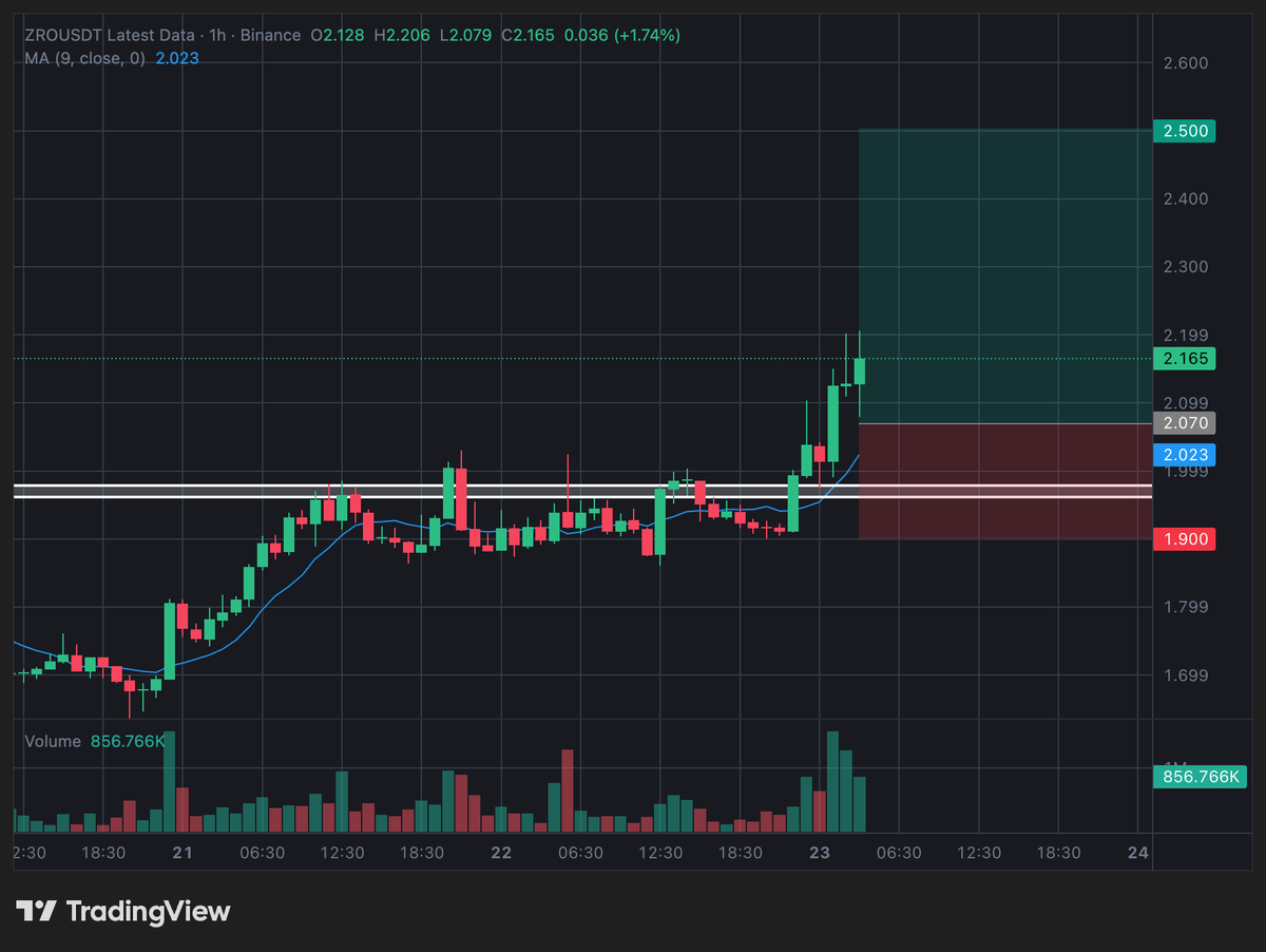 Mr____LOW's tweet photo. $ZRO / USDT — LONG | FUTURES &amp; SPOT (1H)
Bias: 🟢 Bullish

Entry Zone:

➡️ 2.05 – 2.12

Stop Loss:

⛔ 1.90 – 1.93

Targets:

🎯 TP1: 2.25 – 2.30

🎯 TP2: 2.45 – 2.50

🎯 Extended TP: 2.60+ https://t.co/JMe0nOGJTV