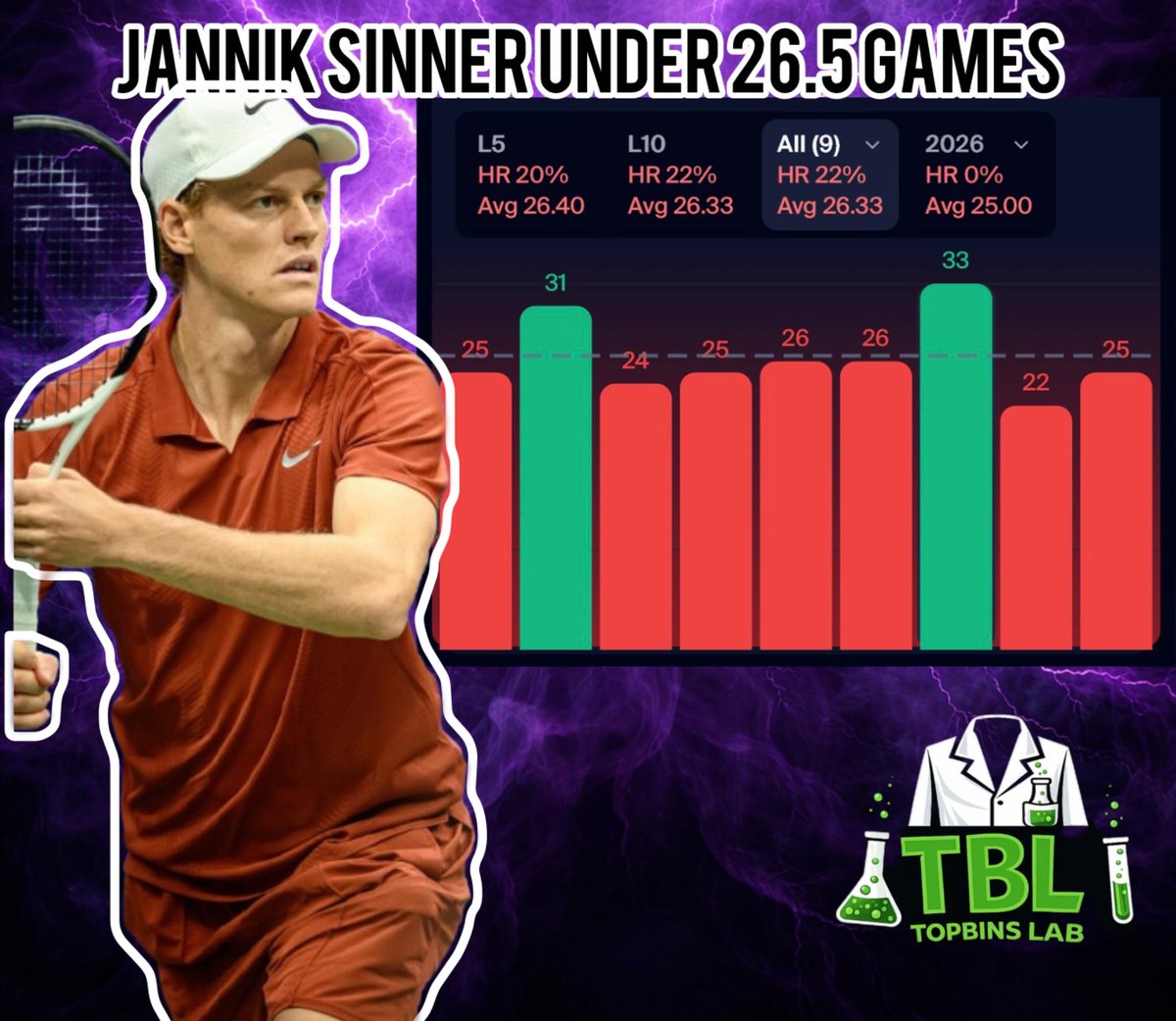 TopBinsLab's tweet image. 🧪TOP BINS LAB🧪

Play of the Day For Tomorrow 
Stats: @pickfinderapp 📊
Outcome: Shutout 🚫

Don’t miss the pair
🔗 dubclub.win/af/afl-gbm7e/

Prop from our Analyst @ThomsTicket