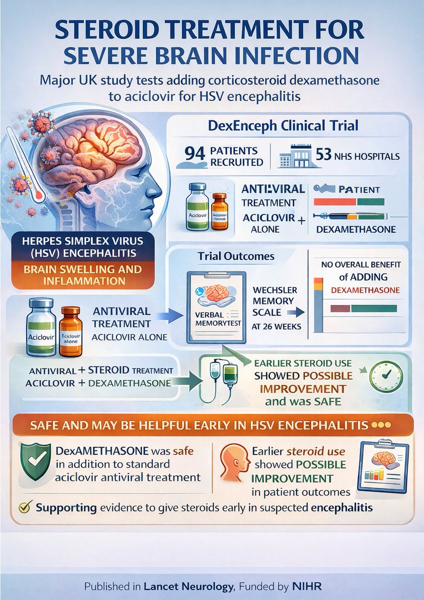 ABsteward's tweet photo. 🆕🔥DexEnceph RCT @TheLancetNeuro
53 hospitals in UK
N:94
In adults with HSV encephalitis, IV dexamethasone (10 mg/kg, 4X daily for 4d) + IV aciclovir (10 mg/kg 3X daily for 14d , did not improve the primary outcome of verbal memory at 26 weeks compared with standard treatment with IV aciclovir alone.
Dexamethasone was not associated with harm, was well tolerated, and did not lead to an increased detection of HSV in the CSF at 14 days.
The apparent safety of dexamethasone in HSV encephalitis raises the possibility of early empirical corticosteroid therapy in patients with suspected encephalitis before the cause is established.
Thanks @BennyFdzLpz
Image credit : @RunningMadProf
https://t.co/Wf33Dw4w2a