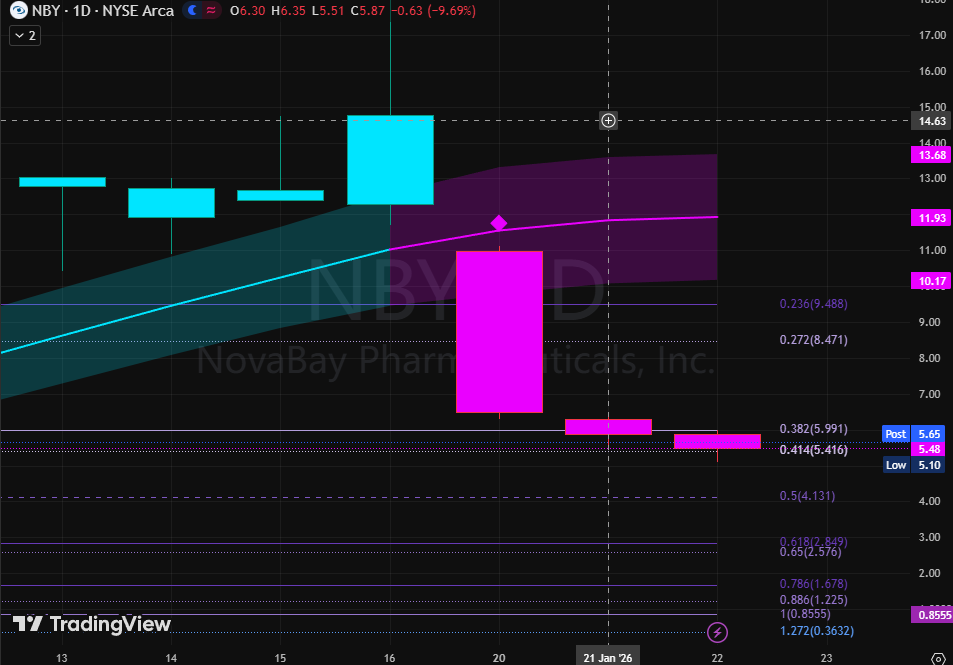 rosariorepullo's tweet photo. $NBY POST-MARKET: The $100M "Death Spiral" is Live 

If you are wondering why $NBY is trading at $5.65 after hours, stop looking at the chart and start reading the filings. The company just executed the ultimate "rug pull" on retail.

The News (The Smoking Gun): The collapse from ~$14 to ~$5 isn't random. NovaBay activated a $100 Million At-The-Market (ATM) offering with Virtu Americas.

Old Hand Translation: An ATM means they are printing new shares and selling them directly into any buying pressure. Every time you buy the dip, you are providing liquidity for their dilution machine.

The Data (Technical Capitulation):

The Flush: The daily chart shows we surrendered the entire breakout. We closed at $5.87, shattering the 0.382 Fibonacci support at $5.99.

The Void: Below here, there is zero structure until the 0.5 Fib at $4.13 (The "Golden Pocket").

The Volume: The selling volume is massive. This is institutional distribution, not a "shakeout."

My Game Plan: Bulls: This is uninvestable until the ATM is closed. Do not try to catch a falling knife while the company is actively diluting. Bears: The easy money has been made, but rallies to $6.50 are gifts to short.

Verdict: The squeeze is dead. The "Printer" is on. Protect your capital.

Support: $5.41 / $4.13 Resistance: $6.00 / $8.47

I warned about this financing risk days ago. Avoid the traps. Link in bio to join our private intel group on WhatsApp. 

#NBY #Dilution #StockMarket #PennyStocks #Crash #RiskManagement #Biotech