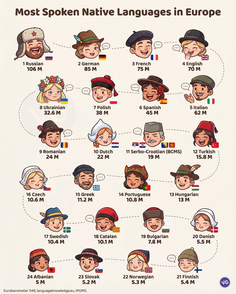 Les llengües natives més parlades a Europa.