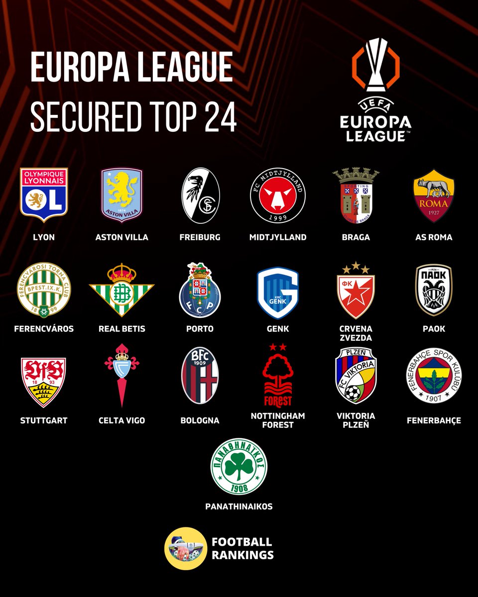 FootRankings's tweet photo. 🚨 19 CLUBS have mathematically secured the Europa League Knockouts after Matchday 7:

🇫🇷 Lyon (R16)
🏴󠁧󠁢󠁥󠁮󠁧󠁿 Aston Villa (R16)
🇩🇪 Freiburg
🇩🇰 Midtjylland
🇵🇹 Braga
🇮🇹 AS Roma
🇭🇺 Ferencváros
🇪🇸 Real Betis
🇵🇹 Porto
🇧🇪 Genk
🇷🇸 Crvena zvezda
🇬🇷 PAOK
🇩🇪 Stuttgart
🇪🇸 Celta Vigo
🇮🇹 Bologna
🏴󠁧󠁢󠁥󠁮󠁧󠁿 Nottingham Forest
🇨🇿 Viktoria Plzeň
🇹🇷 Fenerbahçe
🇬🇷 Panathinaikos