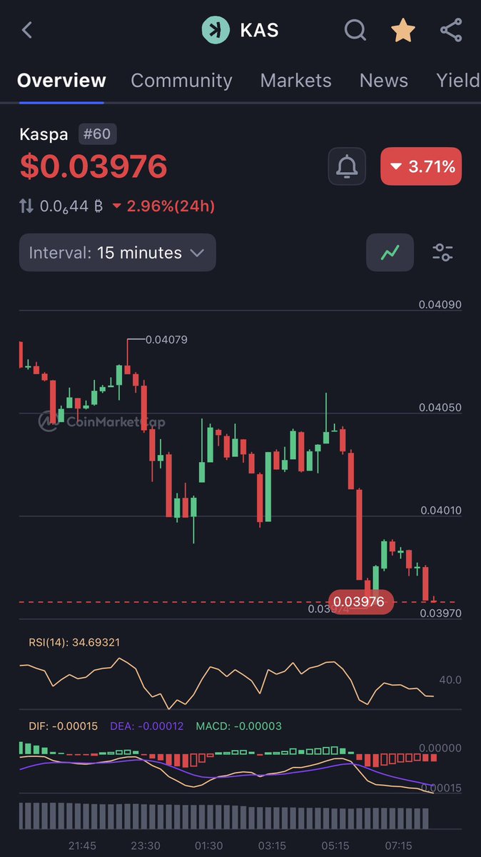 MitchellLim_'s tweet image. Kaspa now below $0.04 👀
#Kaspa $KAS
