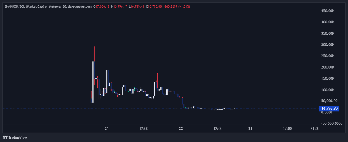 nothingelse011's tweet image. My last call was $nocode. After I tweeted about it, it went from 300k to 2.5M market cap. Now, I think I've discovered another gem: $shannon.
Do your own research and make your own decision.
Chart here: