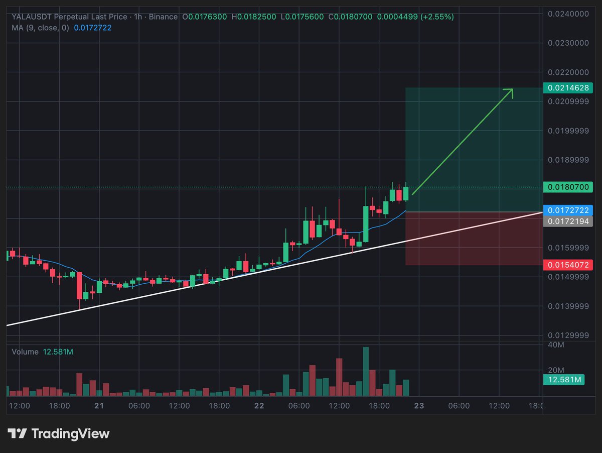 Mr____LOW's tweet photo. $YALA / USDT — LONG | FUTURES &amp; SPOT (1H)
Bias: 🟢 Bullish

Entry Zone:

➡️ 0.0176 – 0.0182

Stop Loss:

⛔ 0.0153 – 0.0156

Targets:

🎯 TP1: 0.0195 – 0.0200

🎯 TP2: 0.0210 – 0.0215

🎯 Extended TP: 0.0225+ https://t.co/wtzgwhpMhq