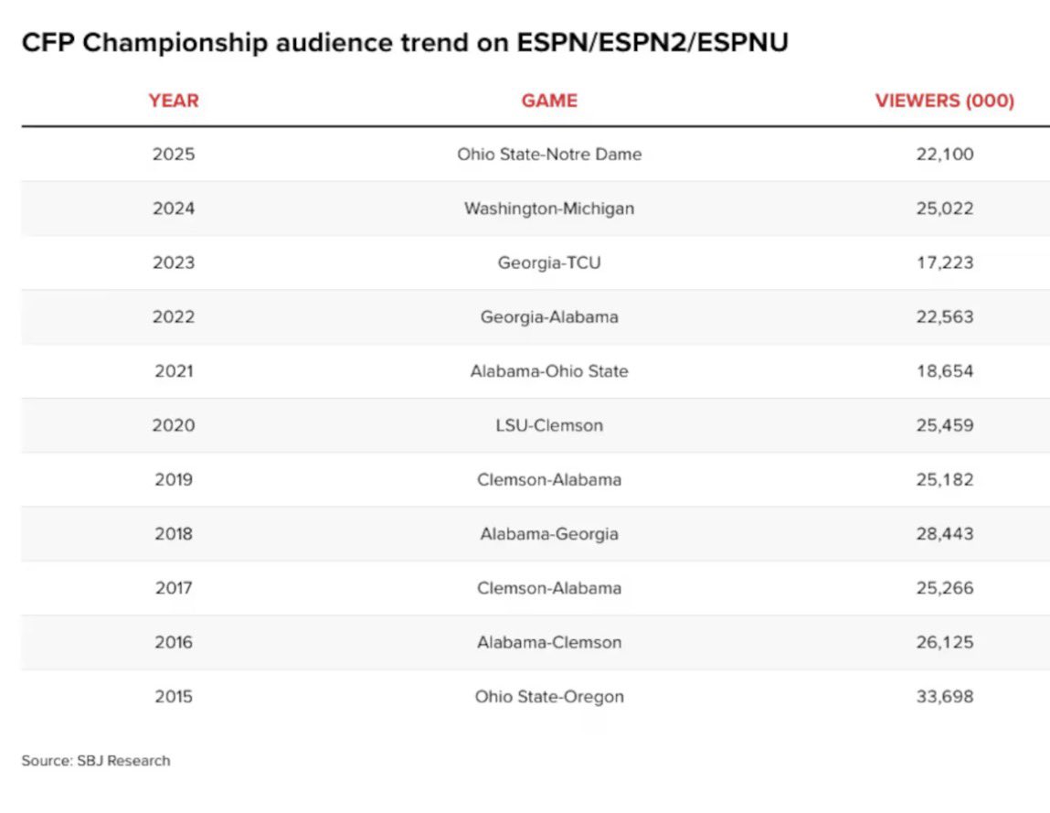 bportnoy15's tweet image. Woah. 30.1 million viewers for the CFP national championship game, per ESPN.

A couple nuggets from @ESPNPR:
- 2nd most-watched CFP title game
- 2nd best cable telecast ever
- Most-viewed non‑NFL sports event since '16 World Series Game 7

Previous CFP title games below: