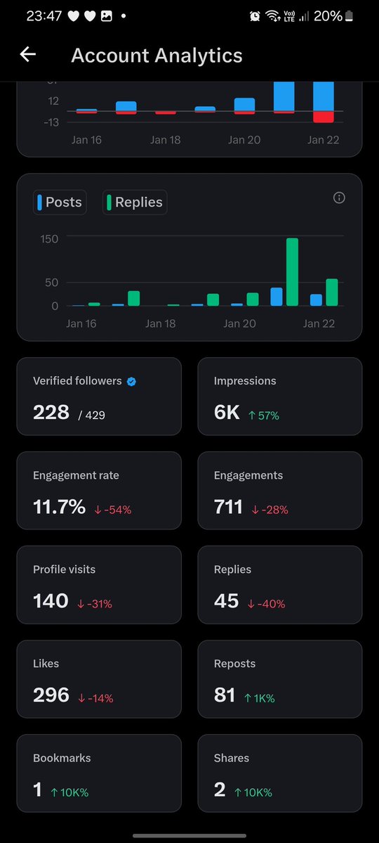 TechTomson's tweet image. 6k impression 
We keep moving 
We'll put in more work