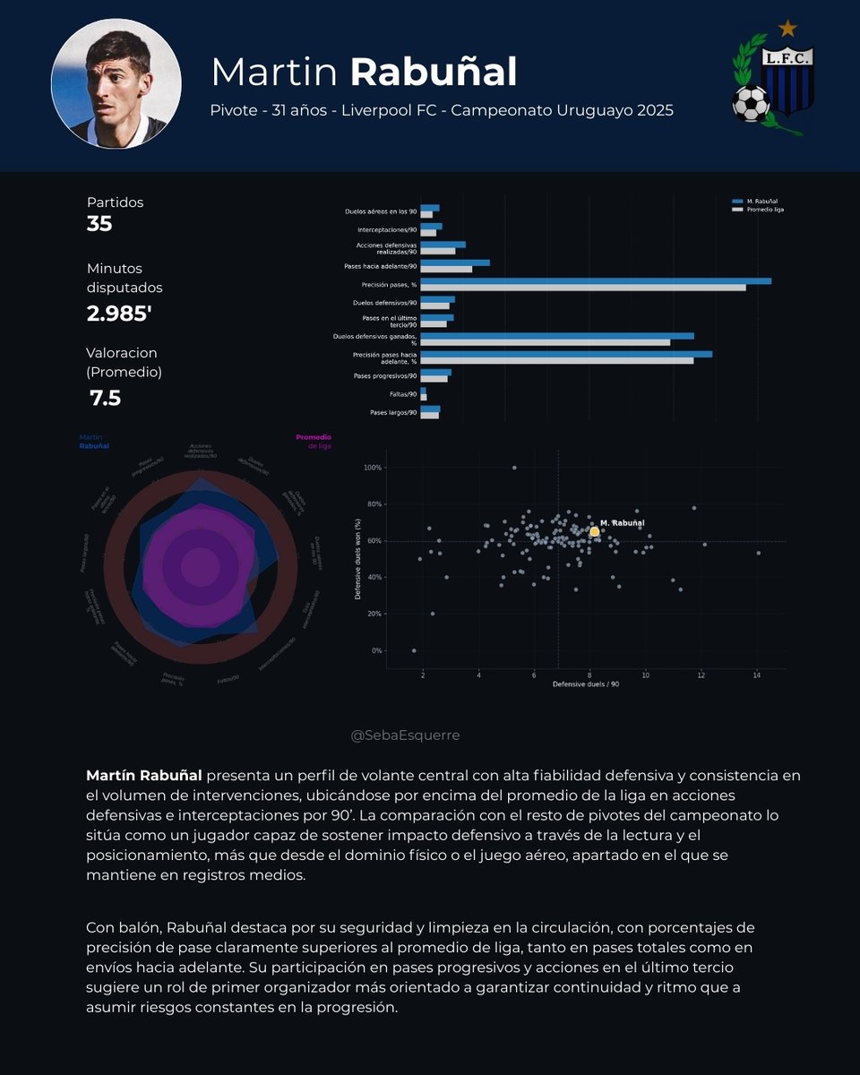 SebaEsquerre's tweet photo. 📌MARTIN RABUÑAL - DATOS DE RENDIMIENTO 2025.

- Volumen sostenido de acciones e índices de éxito en duelos por encima del promedio de la liga.
-  Precisión de pase diferencial, tanto en pases totales como hacia adelante.
-  Orientado a sostener la estructura colectiva. https://t.co/s1KqZEDhNj