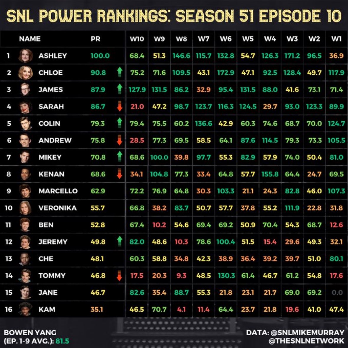 Lorne Michaels you want to put Jane wickline in more sketches so bad 😔🙏