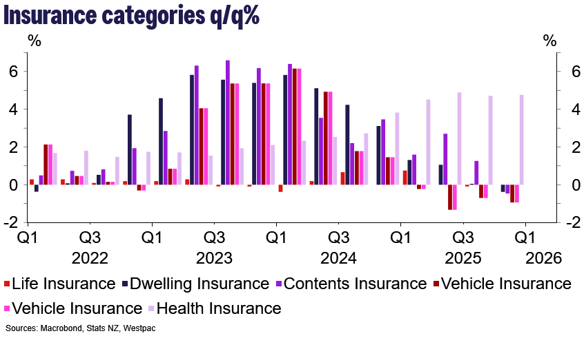 Insurance costs are falling now - aside from Health insurance which is very very high.
